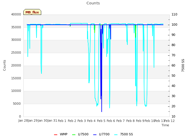 plot of Counts