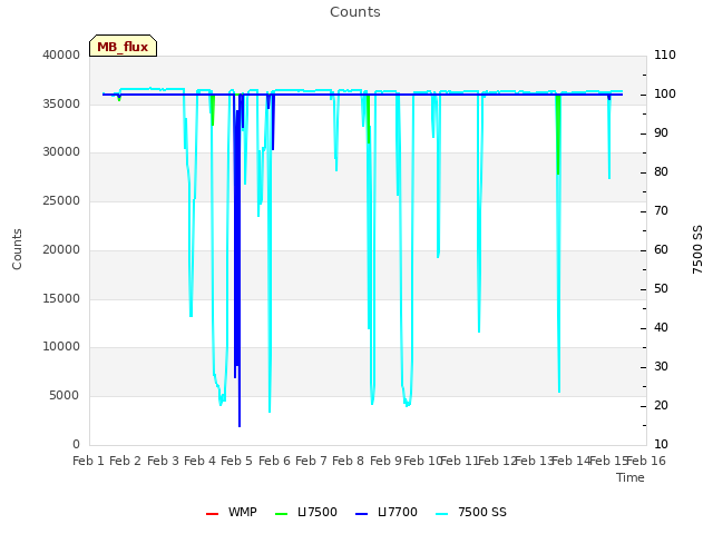 plot of Counts