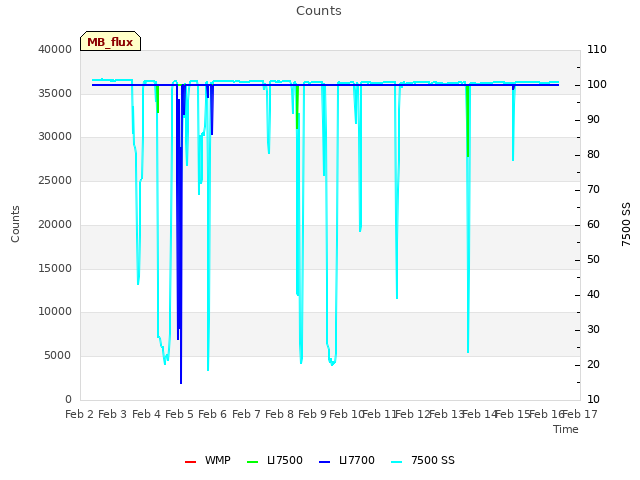 plot of Counts