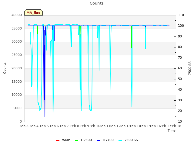 plot of Counts