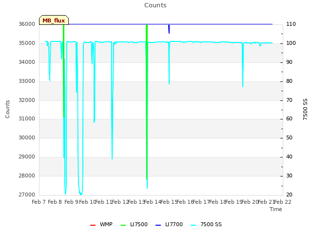 plot of Counts