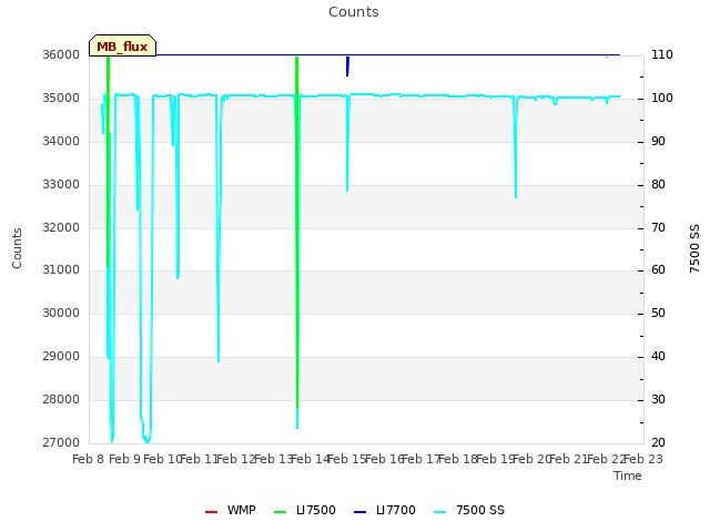 plot of Counts