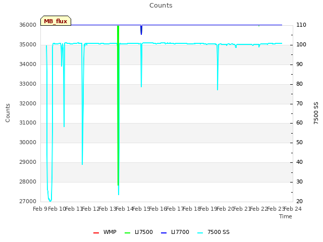 plot of Counts