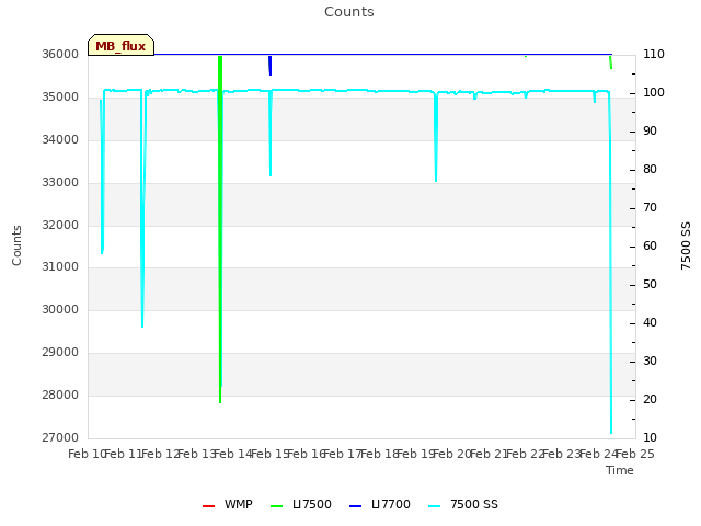 plot of Counts