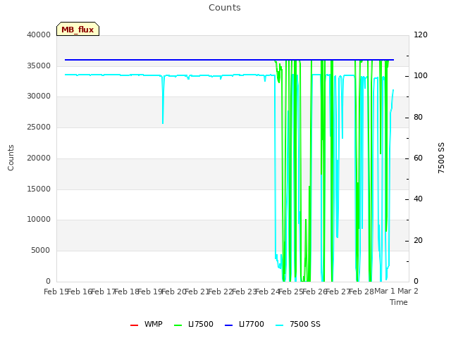 plot of Counts