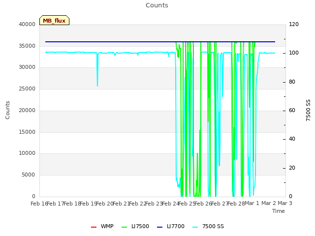 plot of Counts