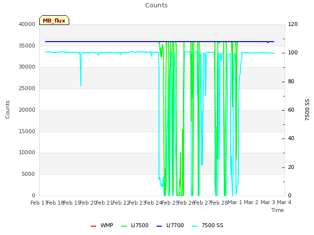 plot of Counts