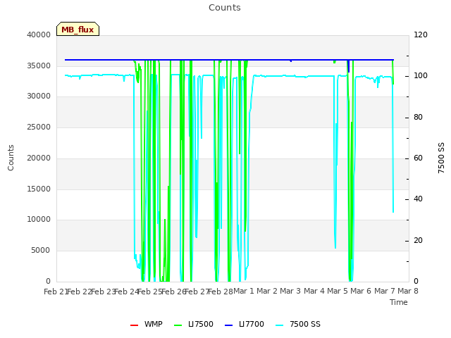 plot of Counts