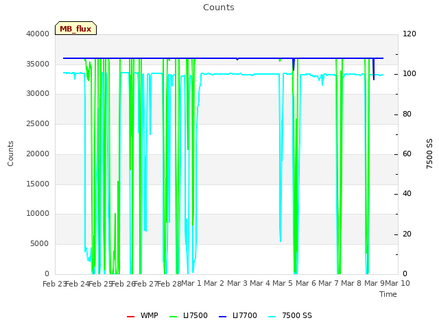 plot of Counts