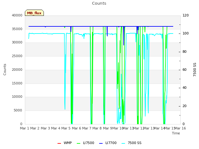 plot of Counts