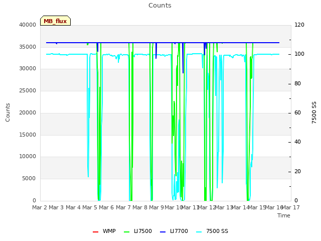 plot of Counts