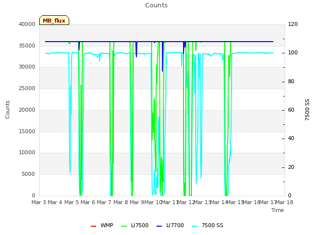 plot of Counts