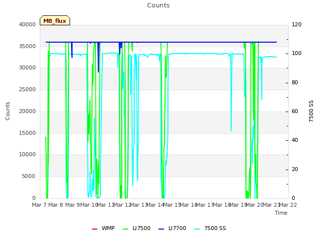 plot of Counts