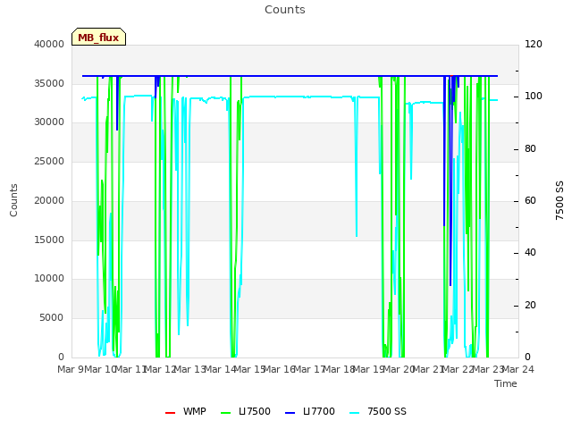 plot of Counts