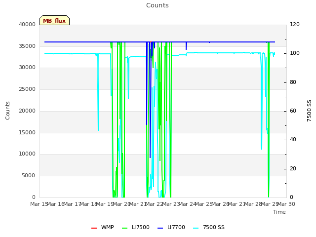 plot of Counts