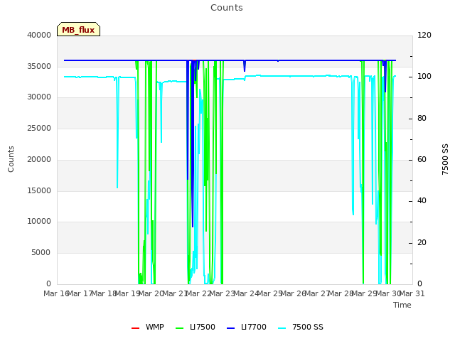 plot of Counts