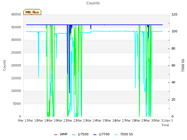 plot of Counts