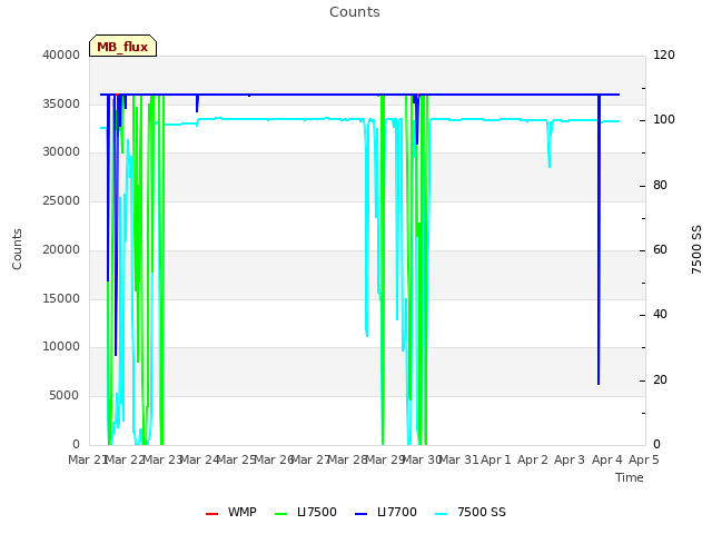 plot of Counts