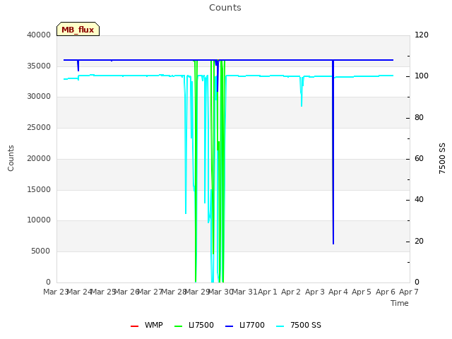 plot of Counts