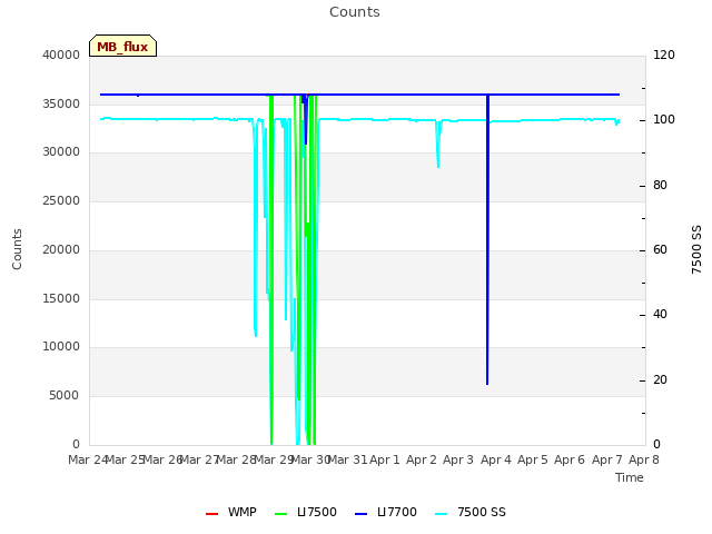 plot of Counts