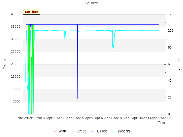 plot of Counts