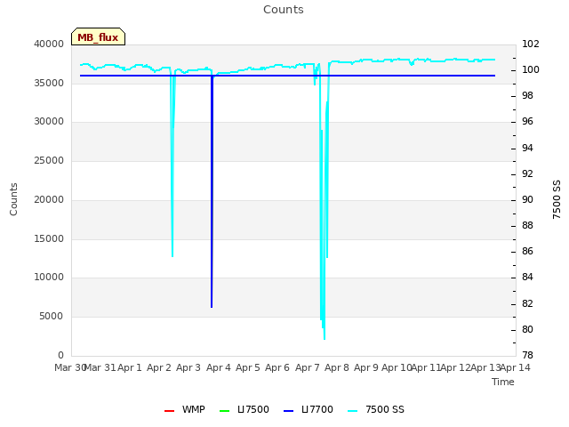 plot of Counts