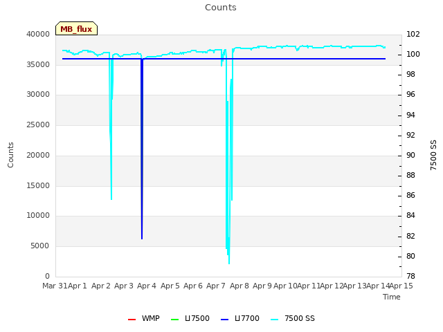 plot of Counts