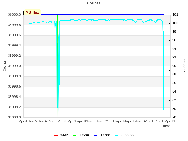 plot of Counts