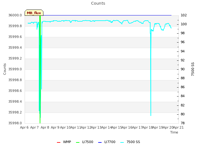 plot of Counts