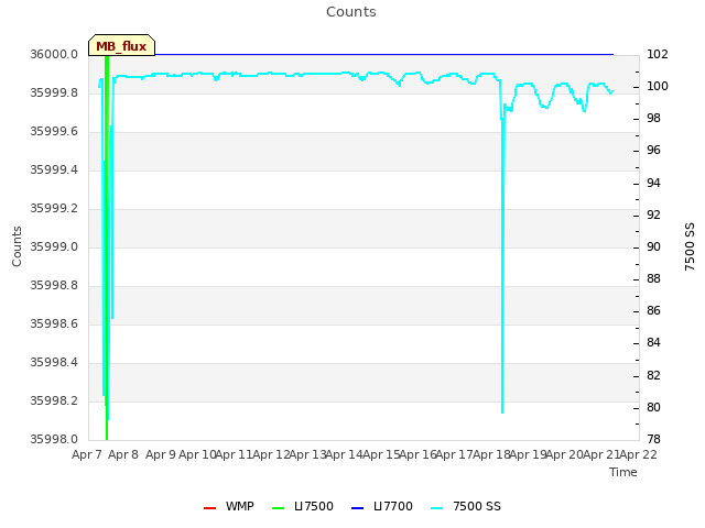 plot of Counts