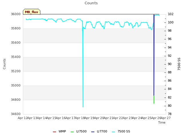 plot of Counts