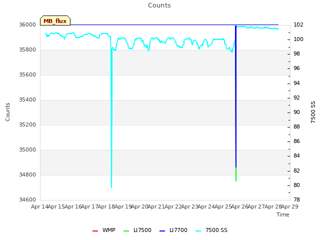 plot of Counts