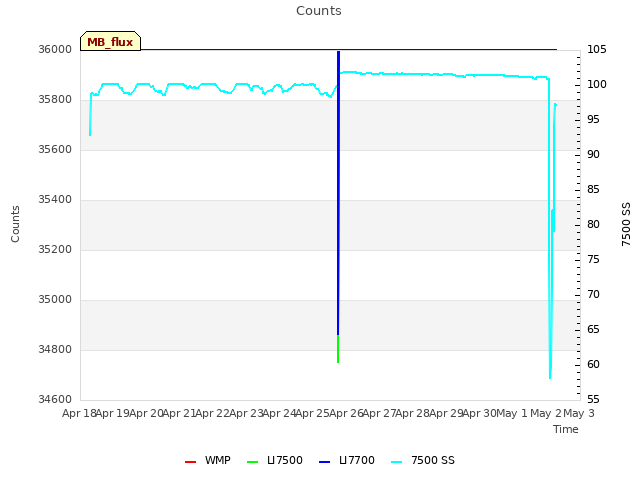 plot of Counts