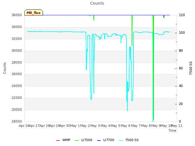 plot of Counts