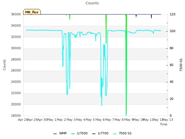 plot of Counts