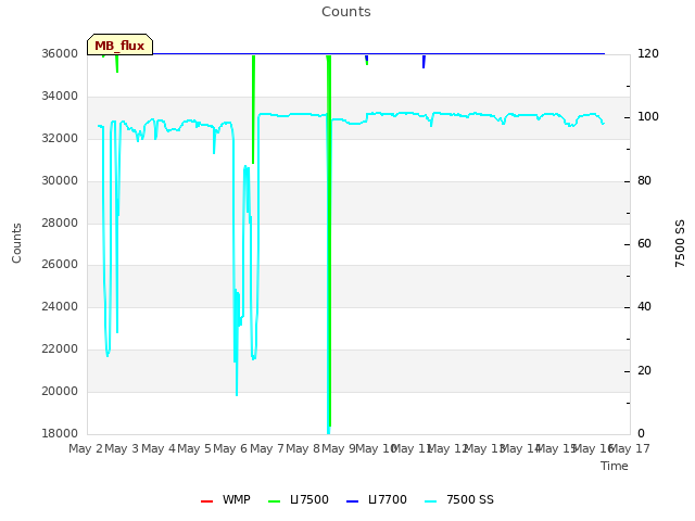 plot of Counts