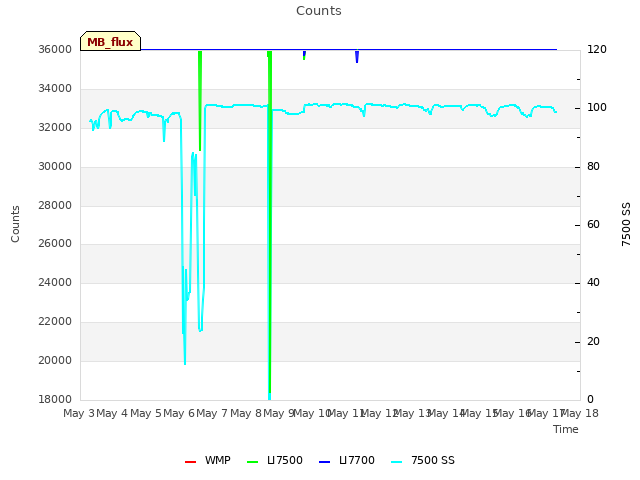 plot of Counts