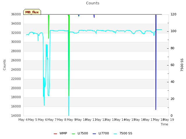 plot of Counts