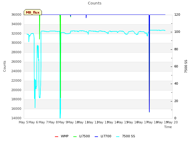 plot of Counts