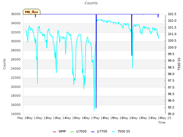 plot of Counts