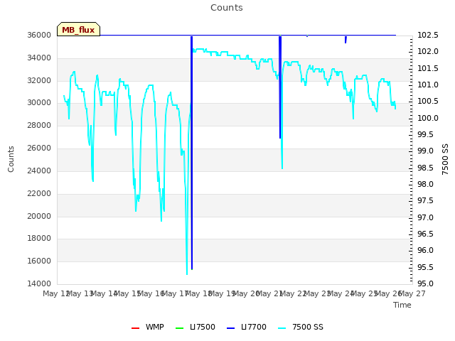 plot of Counts