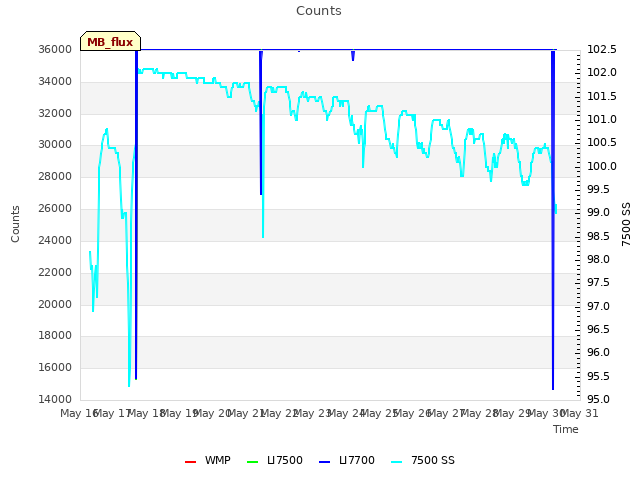 plot of Counts