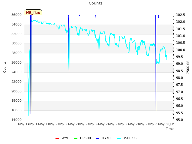 plot of Counts