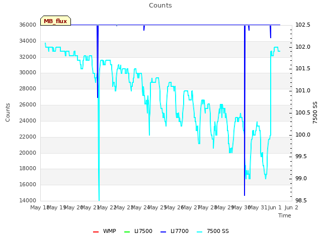 plot of Counts