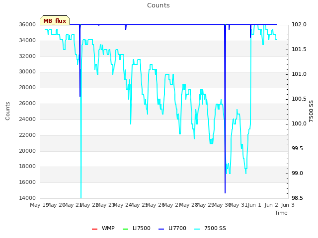 plot of Counts