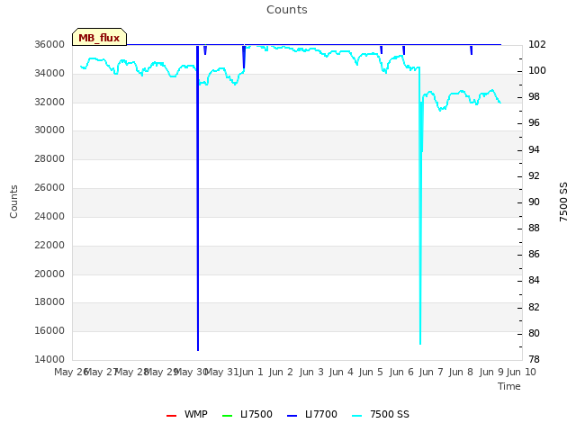 plot of Counts