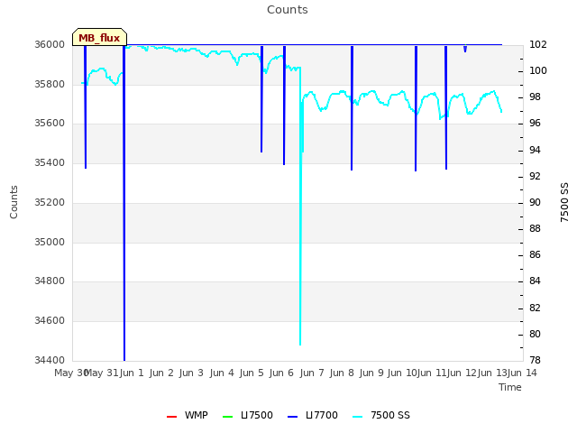 plot of Counts