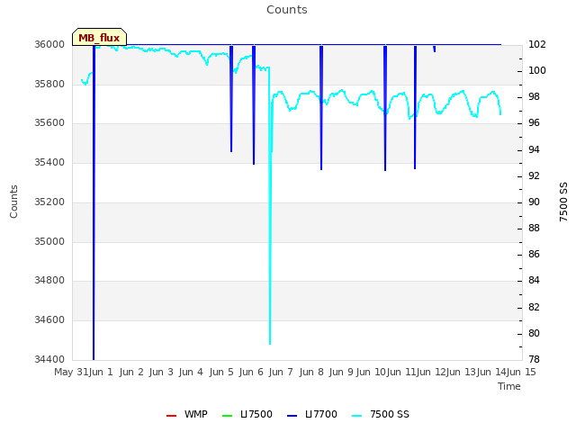 plot of Counts