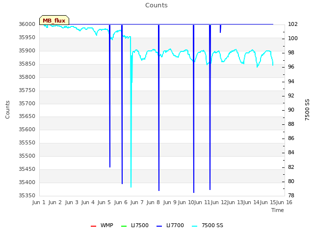 plot of Counts