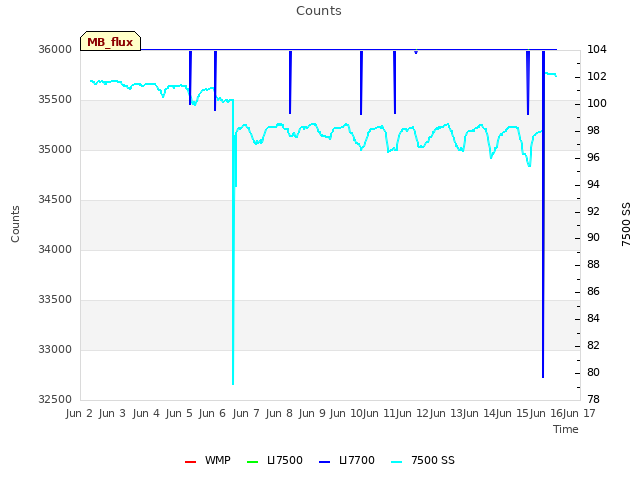 plot of Counts